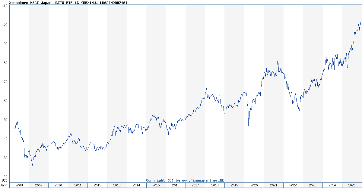 Xtrackers Msci Japan Ucits Etf 1C LU0274209740 DBX1MJ